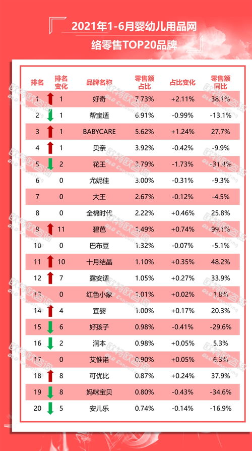 上半年婴儿纸尿裤市场 国产新锐崛起，日用品销售迎来新格局